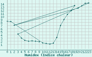 Courbe de l'humidex pour Cardston