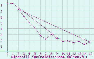 Courbe du refroidissement olien pour Twillingate