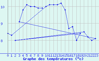 Courbe de tempratures pour Blomskog