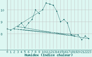 Courbe de l'humidex pour Lyneham