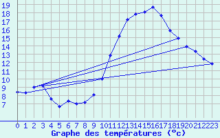 Courbe de tempratures pour Villarzel (Sw)