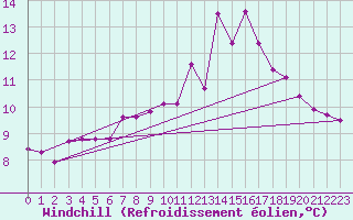 Courbe du refroidissement olien pour Voiron (38)