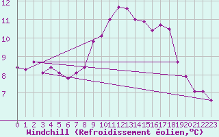 Courbe du refroidissement olien pour Rostherne No 2