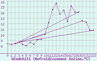 Courbe du refroidissement olien pour La Meyze (87)