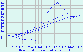 Courbe de tempratures pour Bannalec (29)