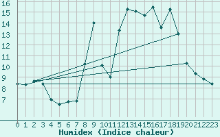 Courbe de l'humidex pour Solenzara - Base arienne (2B)