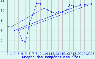 Courbe de tempratures pour Pernaja Orrengrund