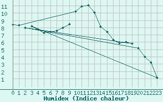 Courbe de l'humidex pour La Brvine (Sw)