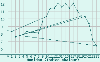 Courbe de l'humidex pour Als (30)