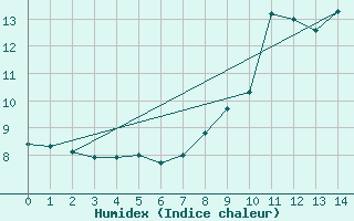 Courbe de l'humidex pour Le Tour (74)