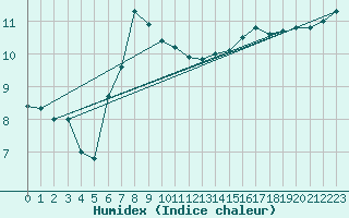 Courbe de l'humidex pour Pernaja Orrengrund