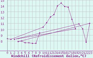 Courbe du refroidissement olien pour Shoeburyness