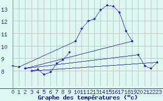 Courbe de tempratures pour Egolzwil