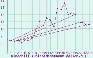 Courbe du refroidissement olien pour Glenanne