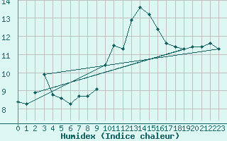 Courbe de l'humidex pour Priay (01)