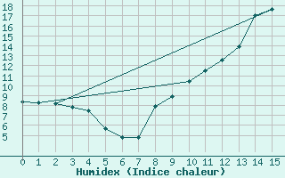 Courbe de l'humidex pour Alpuech (12)