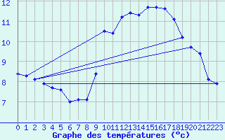 Courbe de tempratures pour Haegen (67)