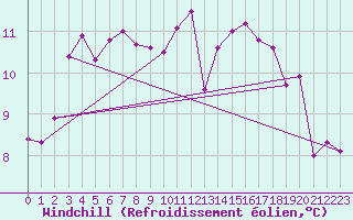 Courbe du refroidissement olien pour Guidel (56)