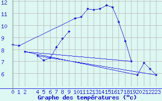 Courbe de tempratures pour Wernigerode