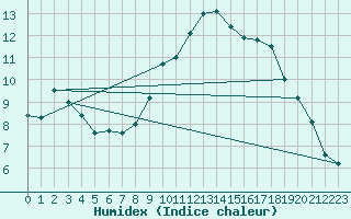 Courbe de l'humidex pour Nice (06)