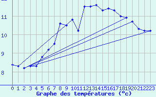 Courbe de tempratures pour Kloevsjoehoejden