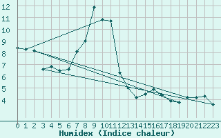 Courbe de l'humidex pour Moleson (Sw)