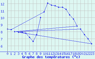 Courbe de tempratures pour Evionnaz