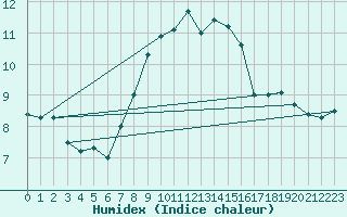 Courbe de l'humidex pour Valley