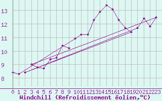 Courbe du refroidissement olien pour Roissy (95)