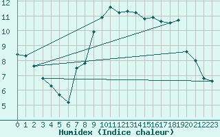 Courbe de l'humidex pour Mullingar