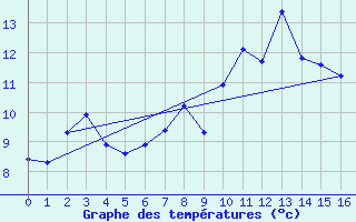 Courbe de tempratures pour Geilo-Geilostolen