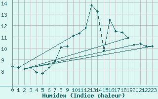 Courbe de l'humidex pour Neuchatel (Sw)