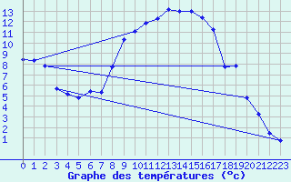 Courbe de tempratures pour Koppigen