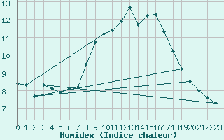 Courbe de l'humidex pour Valdepeas