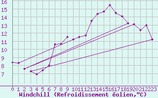 Courbe du refroidissement olien pour La Fretaz (Sw)