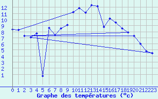 Courbe de tempratures pour Aadorf / Tnikon