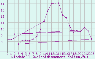 Courbe du refroidissement olien pour Chivenor
