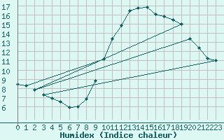 Courbe de l'humidex pour Rouen (76)