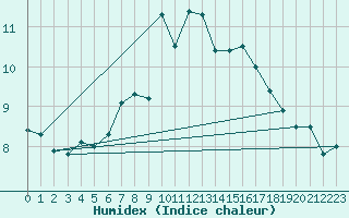 Courbe de l'humidex pour Obertauern