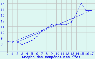 Courbe de tempratures pour Loken I Volbu