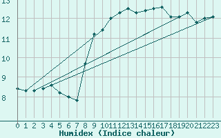 Courbe de l'humidex pour Nancy - Essey (54)