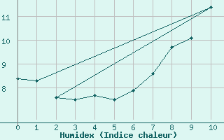 Courbe de l'humidex pour Willowmore