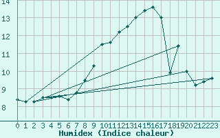 Courbe de l'humidex pour Charlwood