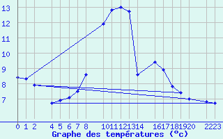 Courbe de tempratures pour Bielsa