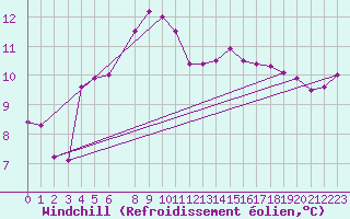 Courbe du refroidissement olien pour Ona Ii