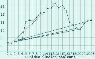 Courbe de l'humidex pour Luedge-Paenbruch