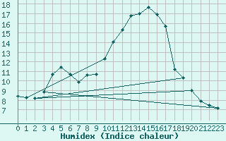 Courbe de l'humidex pour Bistrita