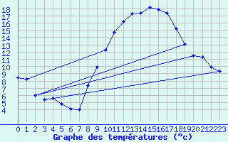 Courbe de tempratures pour Hinojosa Del Duque