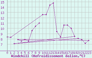 Courbe du refroidissement olien pour Les Charbonnires (Sw)