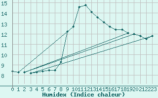 Courbe de l'humidex pour Feldkirch